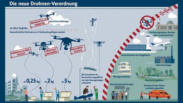 Drohnen Gesetze Deutschland - Drohne fliegen in Deutschland